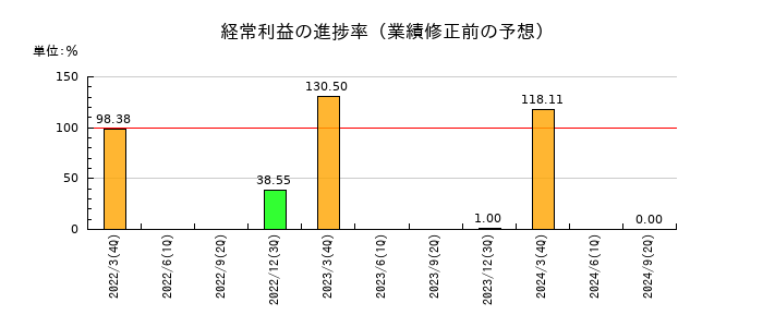 パスコの経常利益の進捗率