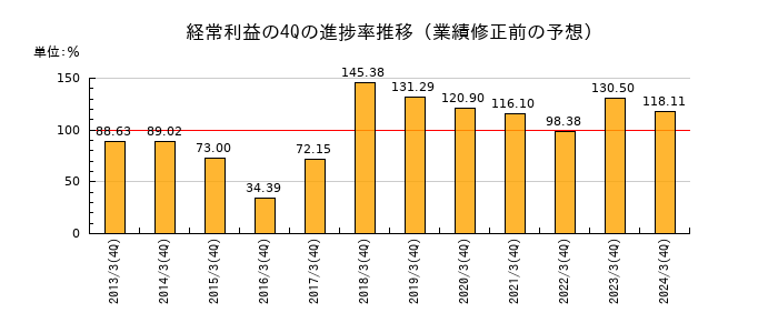 業績修正前の経常利益の4Q進捗率推移