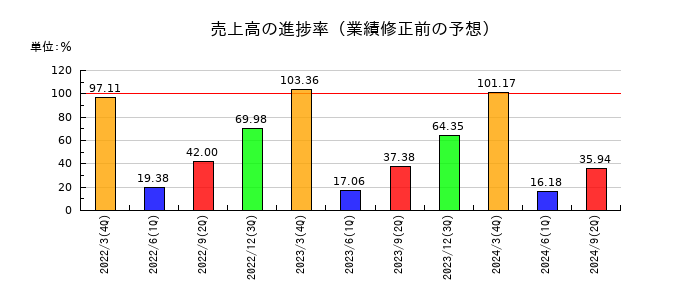 パスコの売上高の進捗率