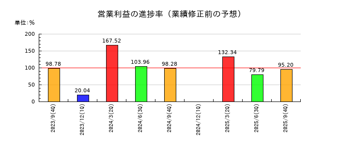 アジア航測の営業利益の進捗率