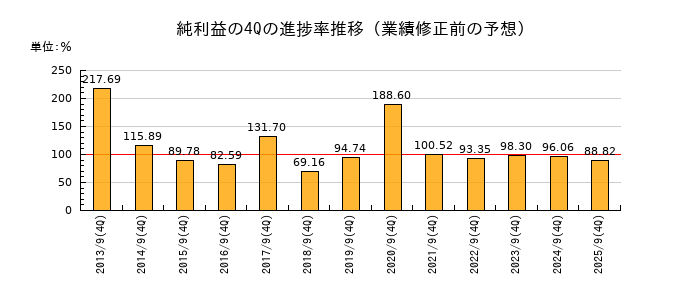 業績修正前の純利益の4Q進捗率推移