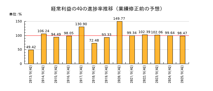 業績修正前の経常利益の4Q進捗率推移