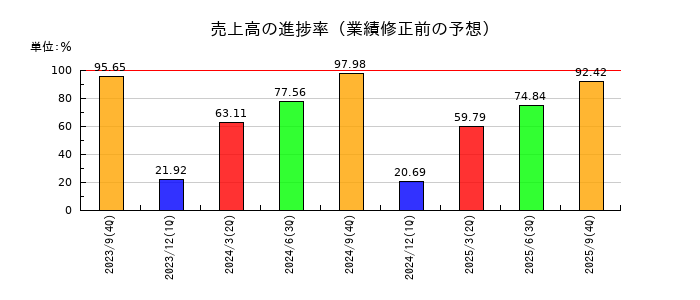 アジア航測の売上高の進捗率