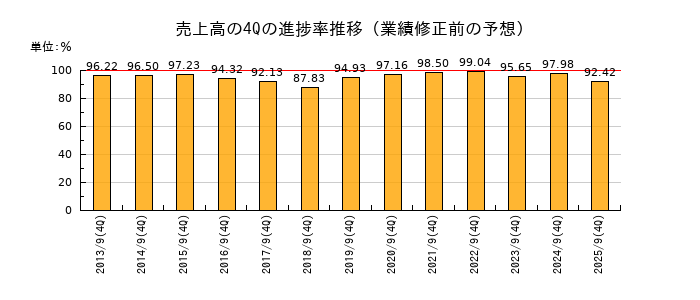 業績修正前の売上高の4Q進捗率推移