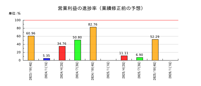 笑美面の営業利益の進捗率