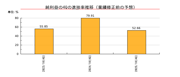 業績修正前の純利益の4Q進捗率推移