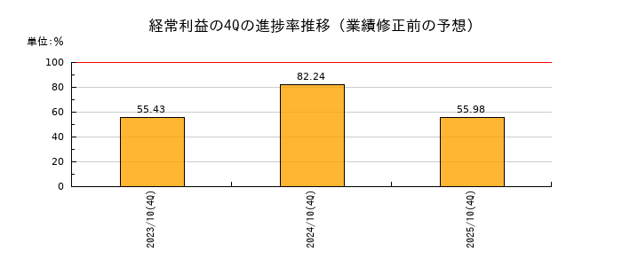 業績修正前の経常利益の4Q進捗率推移