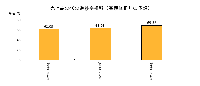 業績修正前の売上高の4Q進捗率推移