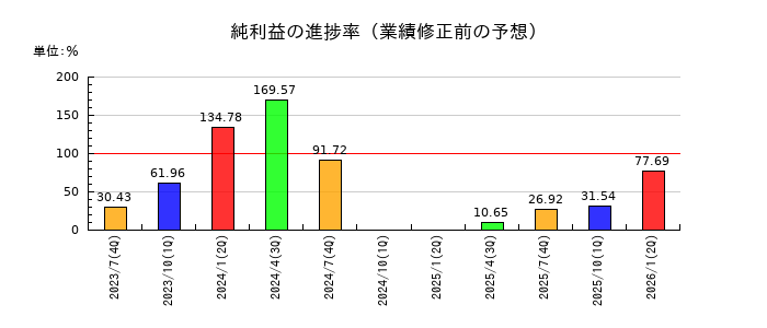デリバリーコンサルティングの純利益の進捗率