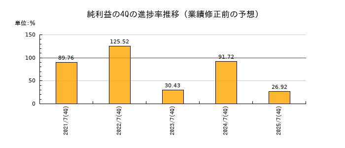 業績修正前の純利益の4Q進捗率推移