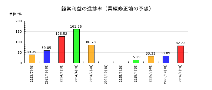 デリバリーコンサルティングの経常利益の進捗率