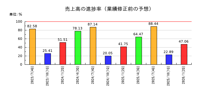 デリバリーコンサルティングの売上高の進捗率