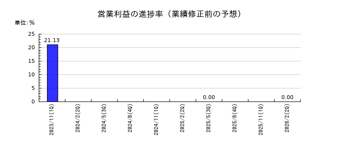 フューチャーリンクネットワークの営業利益の進捗率