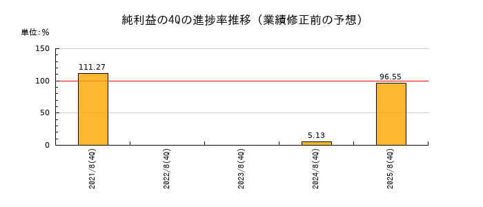 業績修正前の純利益の4Q進捗率推移