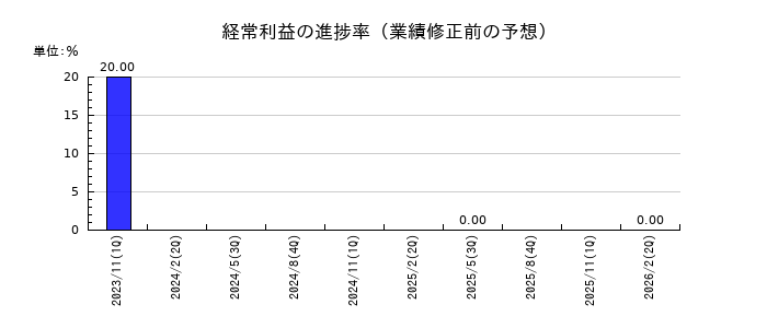 フューチャーリンクネットワークの経常利益の進捗率
