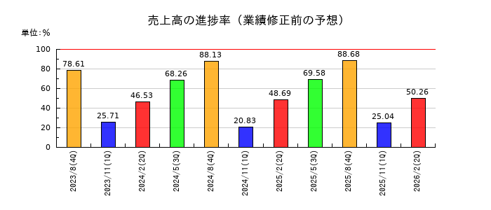 フューチャーリンクネットワークの売上高の進捗率