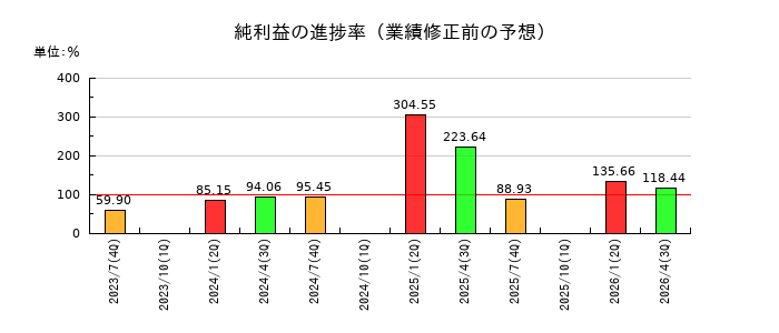 メディア総研の純利益の進捗率