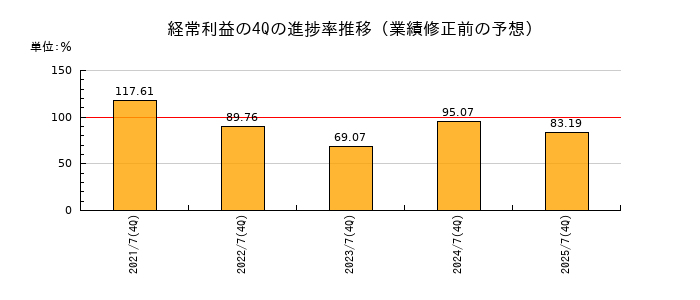 業績修正前の経常利益の4Q進捗率推移