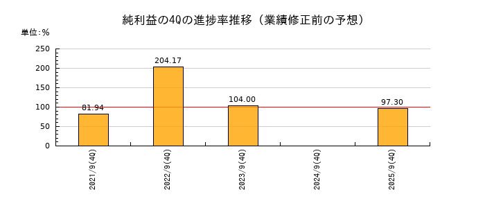 業績修正前の純利益の4Q進捗率推移