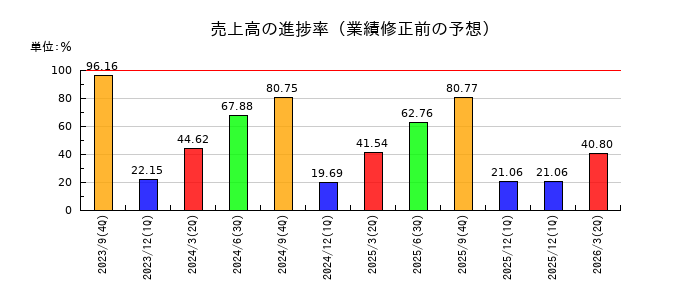 デジタリフトの売上高の進捗率