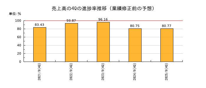 業績修正前の売上高の4Q進捗率推移