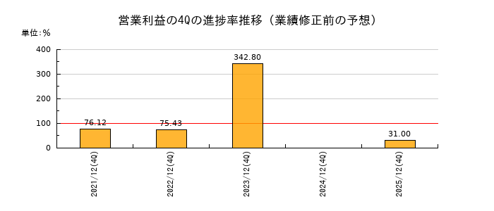 業績修正前の営業利益の4Q進捗率推移
