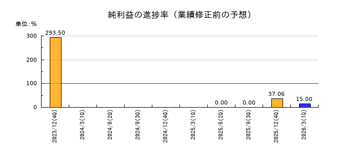 プロジェクトホールディングスの純利益の進捗率