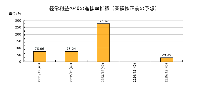 業績修正前の経常利益の4Q進捗率推移