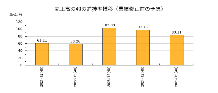 業績修正前の売上高の4Q進捗率推移