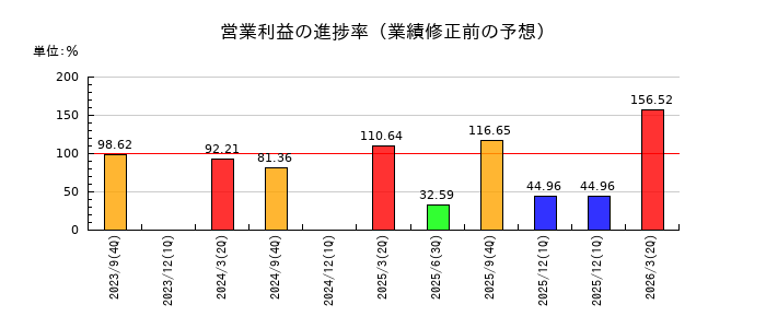 人・夢・技術グループの営業利益の進捗率