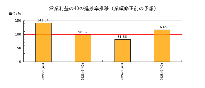 業績修正前の営業利益の4Q進捗率推移