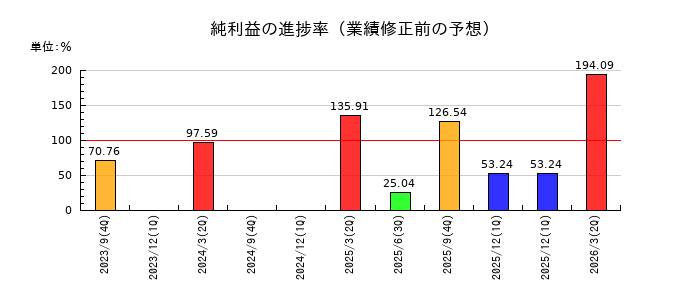 人・夢・技術グループの純利益の進捗率