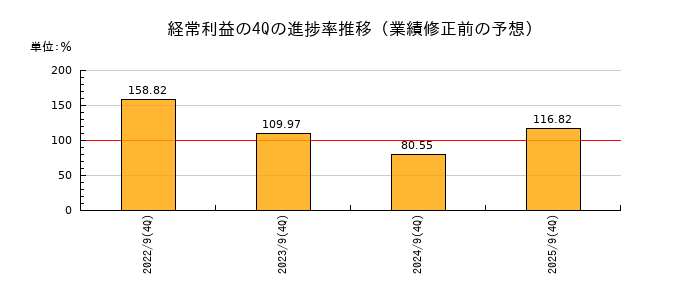 業績修正前の経常利益の4Q進捗率推移