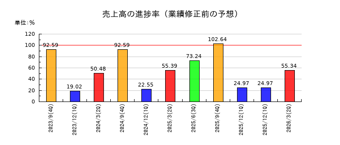 人・夢・技術グループの売上高の進捗率