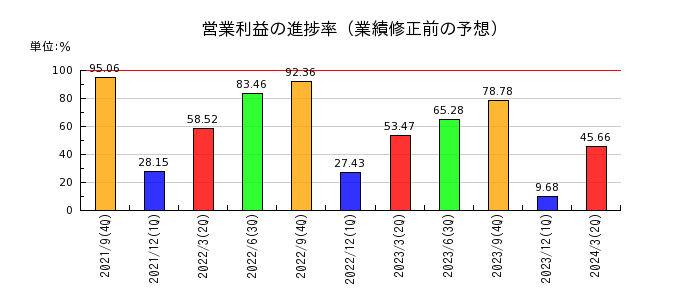 日本エコシステムの営業利益の進捗率