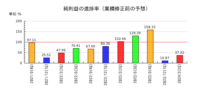 日本エコシステムの純利益の進捗率