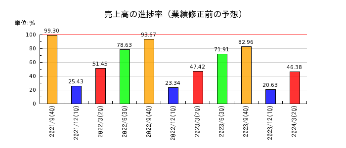 日本エコシステムの売上高の進捗率