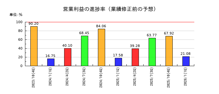ＡＢ＆Ｃｏｍｐａｎｙの営業利益の進捗率