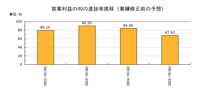 業績修正前の営業利益の4Q進捗率推移