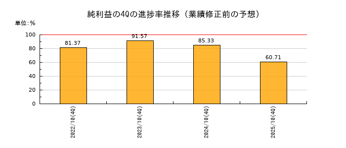 業績修正前の純利益の4Q進捗率推移