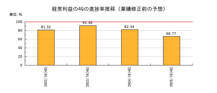 業績修正前の経常利益の4Q進捗率推移