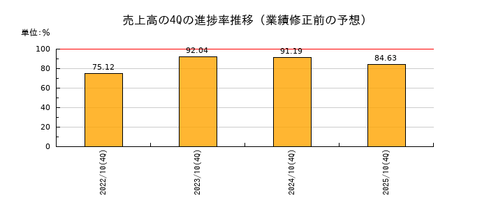業績修正前の売上高の4Q進捗率推移