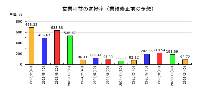 スローガンの営業利益の進捗率