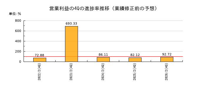 業績修正前の営業利益の4Q進捗率推移