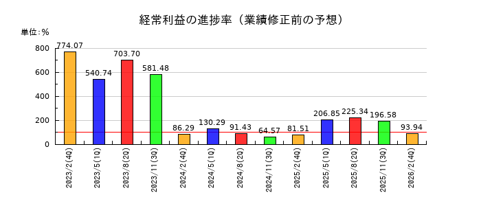 スローガンの経常利益の進捗率