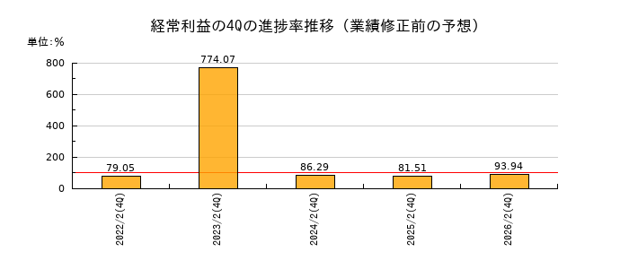 業績修正前の経常利益の4Q進捗率推移