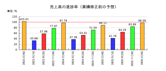 スローガンの売上高の進捗率