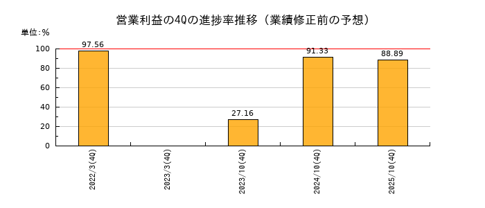 業績修正前の営業利益の4Q進捗率推移