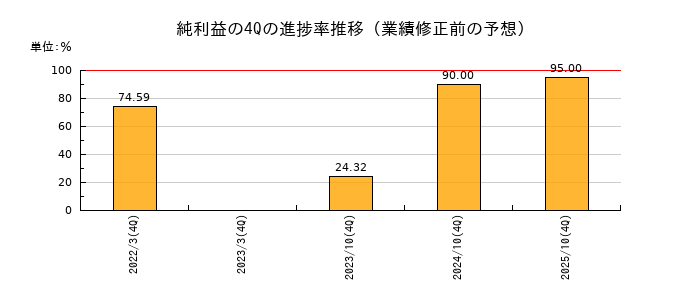 業績修正前の純利益の4Q進捗率推移