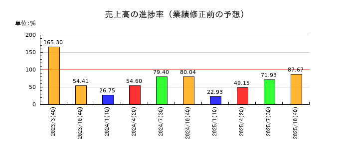 ラバブルマーケティンググループの売上高の進捗率